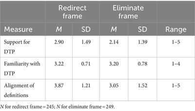 To eliminate police or redirect police funds? The impact of framing on public support for defunding the police
